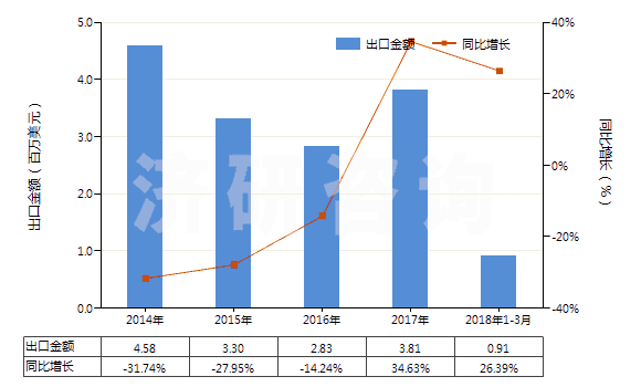 2014-2018年3月中國二氧化錫(HS28259031)出口總額及增速統(tǒng)計(jì)